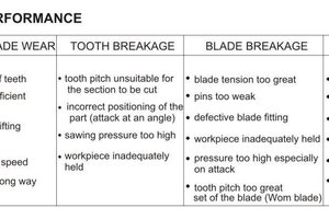 Important information on the blades